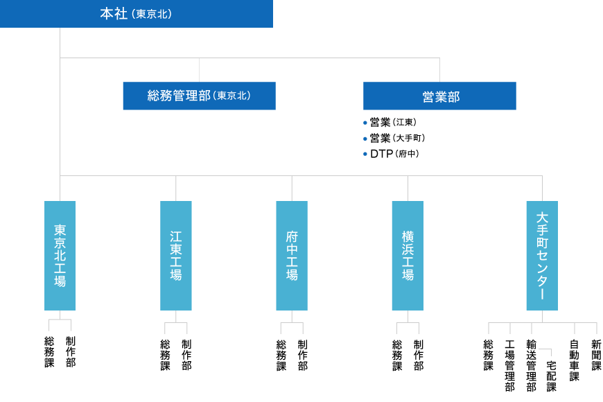 組織図