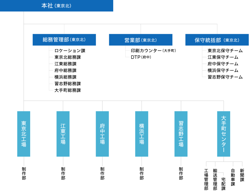 組織図
